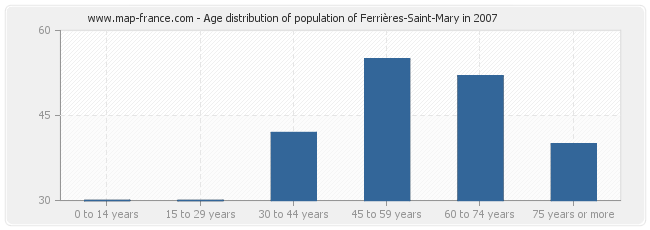 Age distribution of population of Ferrières-Saint-Mary in 2007