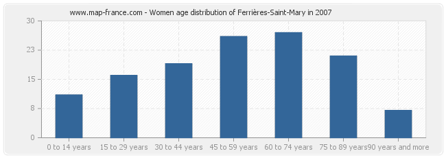 Women age distribution of Ferrières-Saint-Mary in 2007