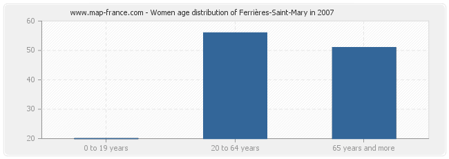 Women age distribution of Ferrières-Saint-Mary in 2007