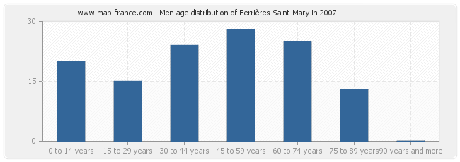 Men age distribution of Ferrières-Saint-Mary in 2007