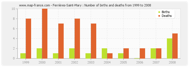 Ferrières-Saint-Mary : Number of births and deaths from 1999 to 2008