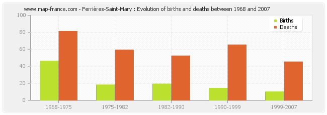 Ferrières-Saint-Mary : Evolution of births and deaths between 1968 and 2007