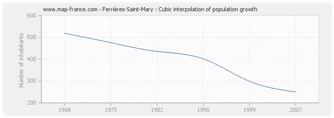 Ferrières-Saint-Mary : Cubic interpolation of population growth