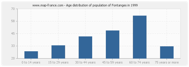 Age distribution of population of Fontanges in 1999