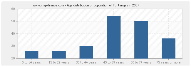 Age distribution of population of Fontanges in 2007