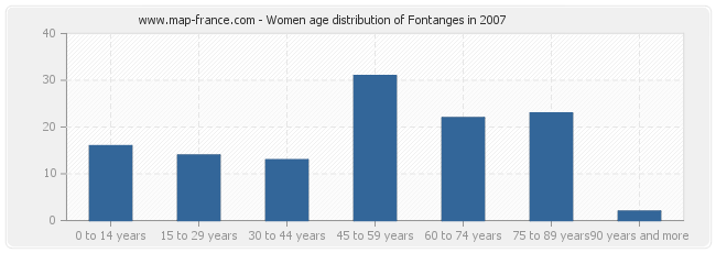Women age distribution of Fontanges in 2007