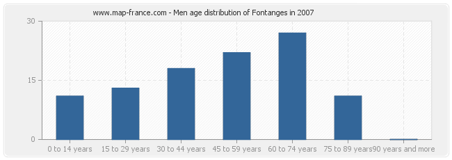Men age distribution of Fontanges in 2007