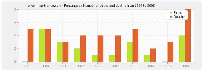 Fontanges : Number of births and deaths from 1999 to 2008