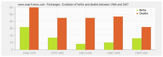 Fontanges : Evolution of births and deaths between 1968 and 2007