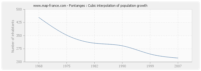 Fontanges : Cubic interpolation of population growth