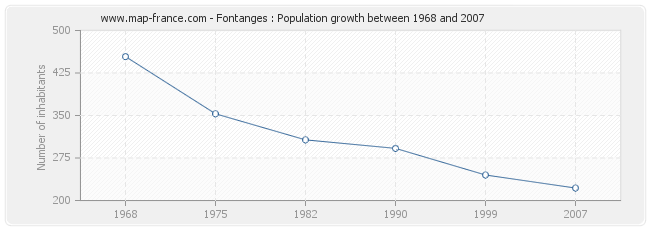Population Fontanges