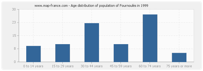 Age distribution of population of Fournoulès in 1999