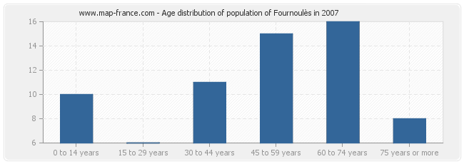 Age distribution of population of Fournoulès in 2007
