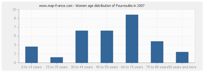 Women age distribution of Fournoulès in 2007