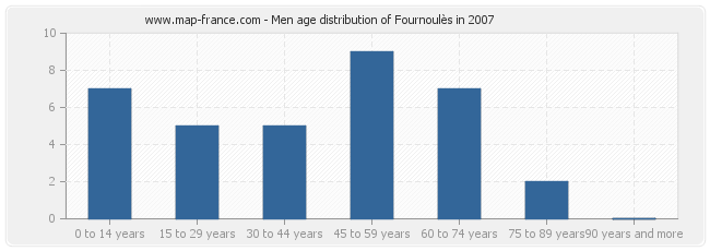 Men age distribution of Fournoulès in 2007