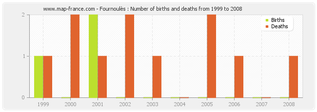 Fournoulès : Number of births and deaths from 1999 to 2008