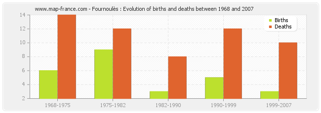Fournoulès : Evolution of births and deaths between 1968 and 2007