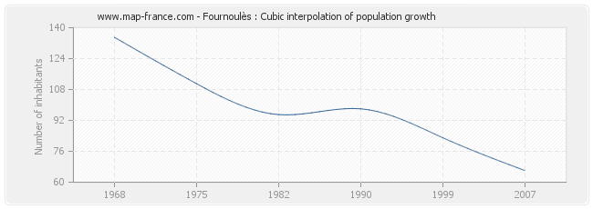 Fournoulès : Cubic interpolation of population growth