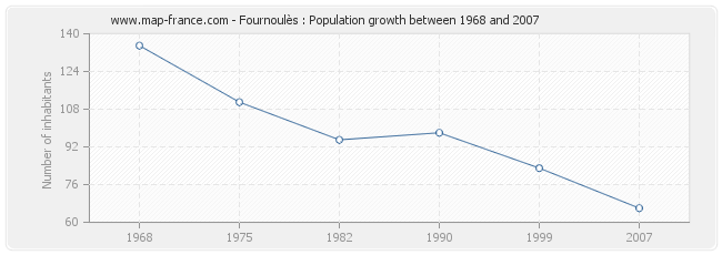 Population Fournoulès