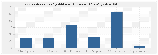 Age distribution of population of Freix-Anglards in 1999