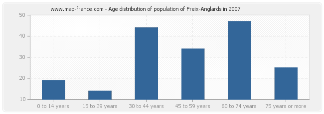 Age distribution of population of Freix-Anglards in 2007