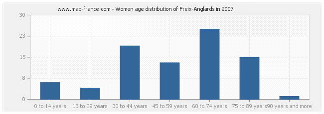 Women age distribution of Freix-Anglards in 2007
