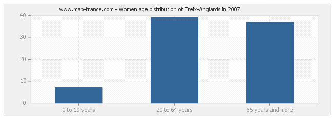 Women age distribution of Freix-Anglards in 2007