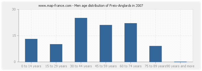 Men age distribution of Freix-Anglards in 2007