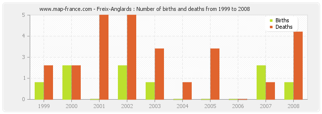 Freix-Anglards : Number of births and deaths from 1999 to 2008