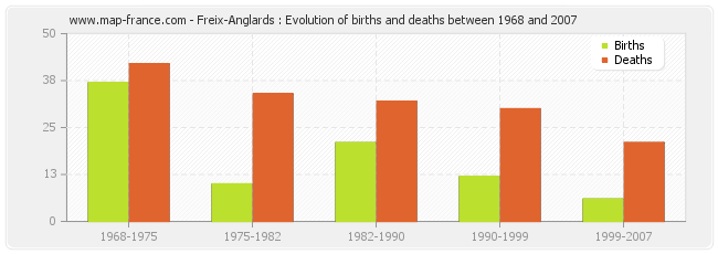Freix-Anglards : Evolution of births and deaths between 1968 and 2007
