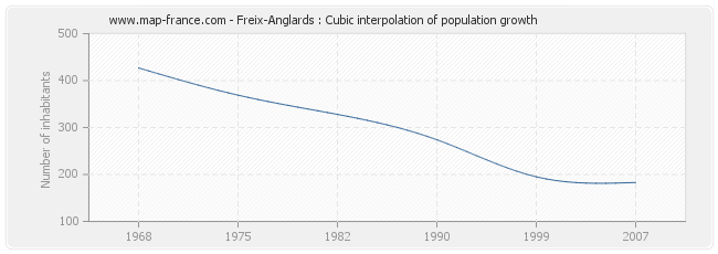Freix-Anglards : Cubic interpolation of population growth