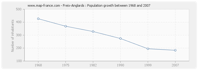 Population Freix-Anglards
