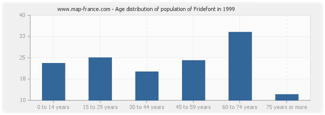 Age distribution of population of Fridefont in 1999