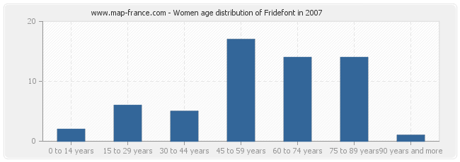 Women age distribution of Fridefont in 2007