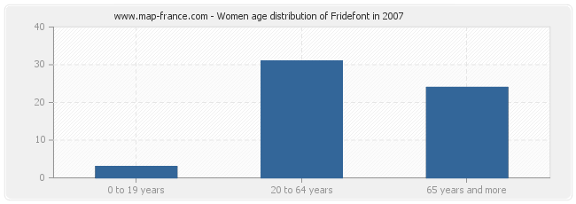 Women age distribution of Fridefont in 2007