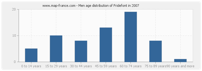 Men age distribution of Fridefont in 2007