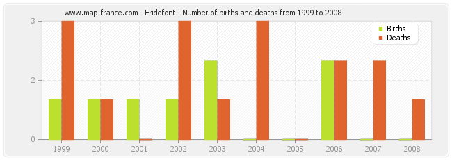 Fridefont : Number of births and deaths from 1999 to 2008