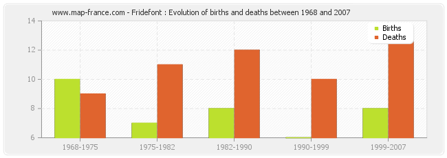 Fridefont : Evolution of births and deaths between 1968 and 2007