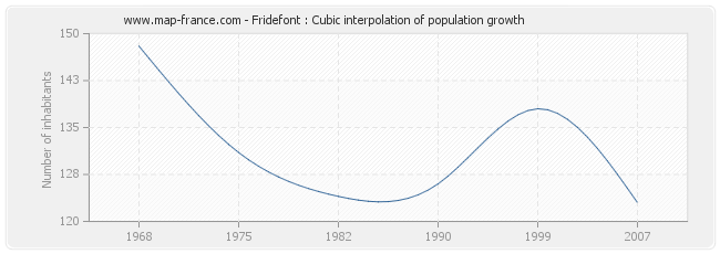 Fridefont : Cubic interpolation of population growth