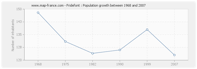 Population Fridefont