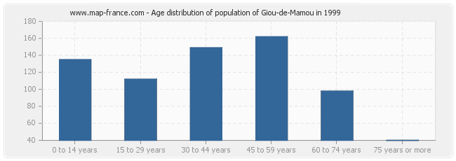 Age distribution of population of Giou-de-Mamou in 1999