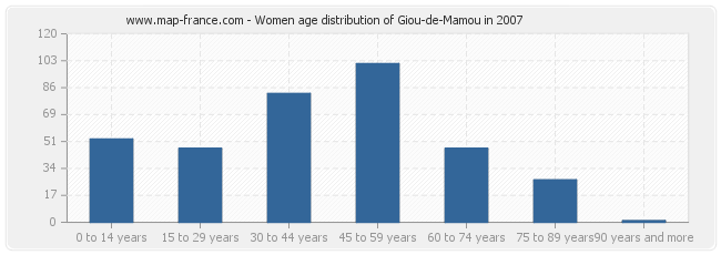 Women age distribution of Giou-de-Mamou in 2007