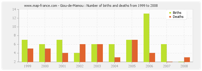 Giou-de-Mamou : Number of births and deaths from 1999 to 2008