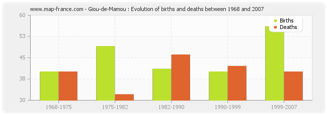 Giou-de-Mamou : Evolution of births and deaths between 1968 and 2007
