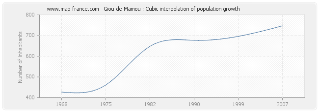 Giou-de-Mamou : Cubic interpolation of population growth