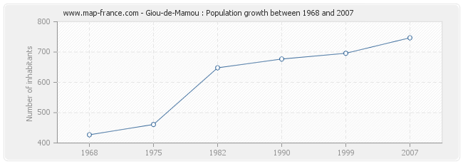 Population Giou-de-Mamou