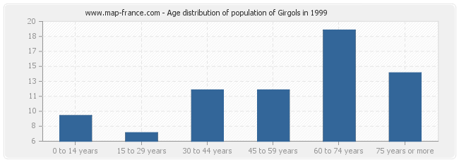 Age distribution of population of Girgols in 1999