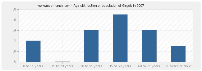 Age distribution of population of Girgols in 2007