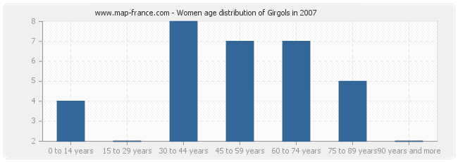 Women age distribution of Girgols in 2007