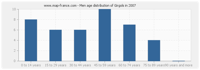 Men age distribution of Girgols in 2007